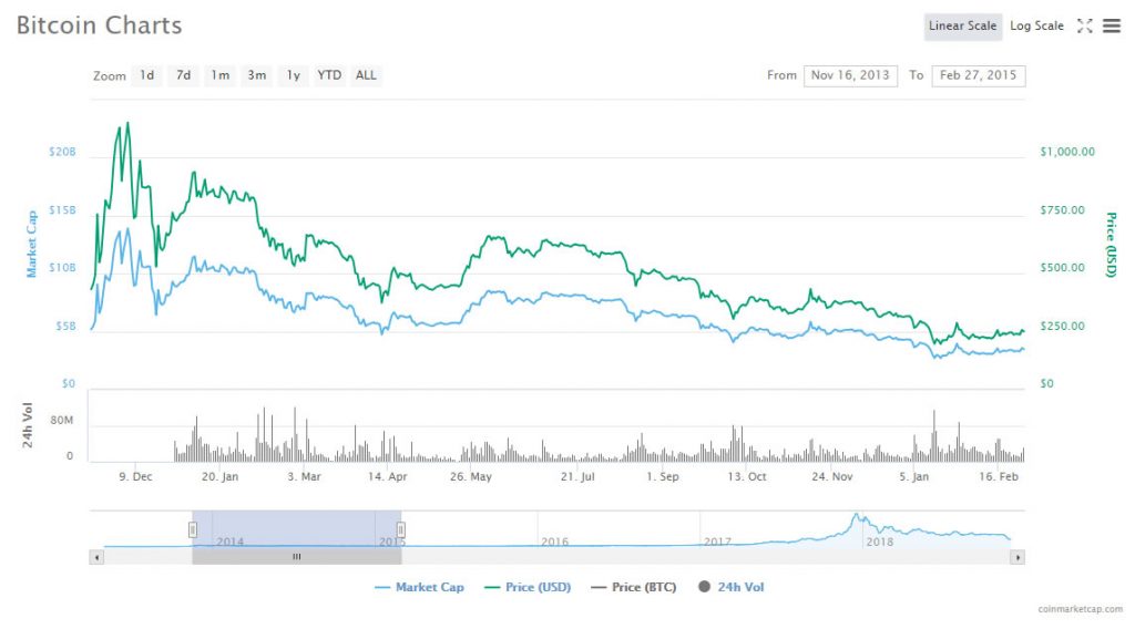 bitcoin cash historical data